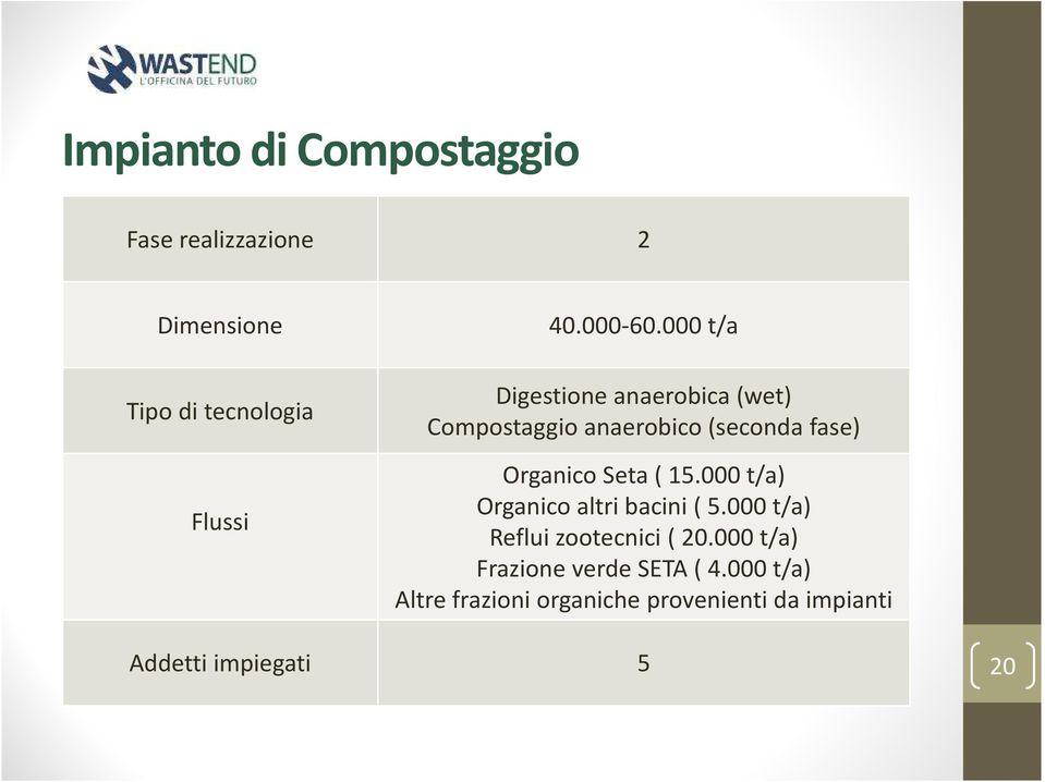 000 t/a Digestione anaerobica (wet) Compostaggio anaerobico (seconda fase) Organico Seta (