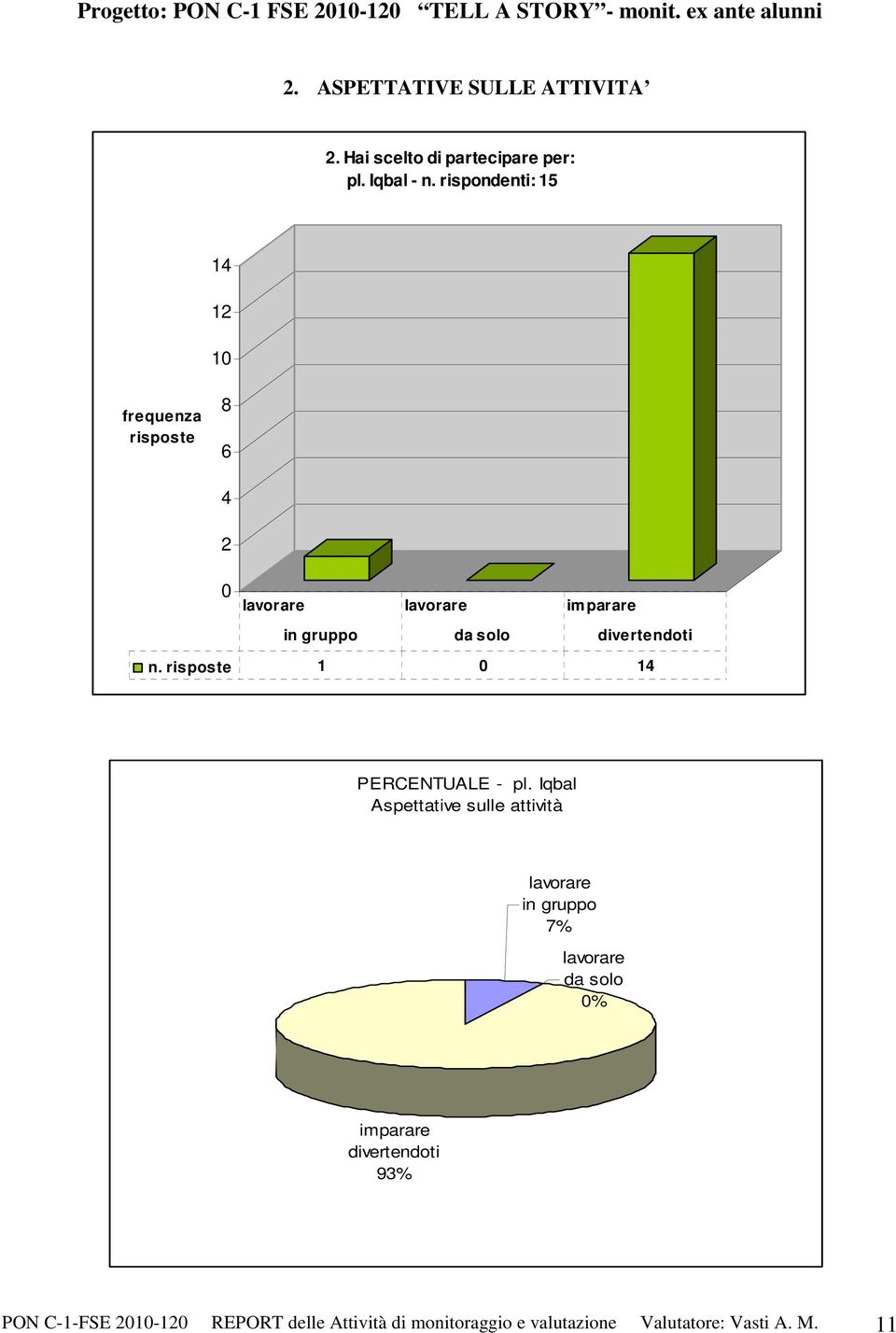 rispondenti: 15 14 12 1 frequenza 8 6 4 2 lavorare lavorare imparare in gruppo da solo divertendoti n.