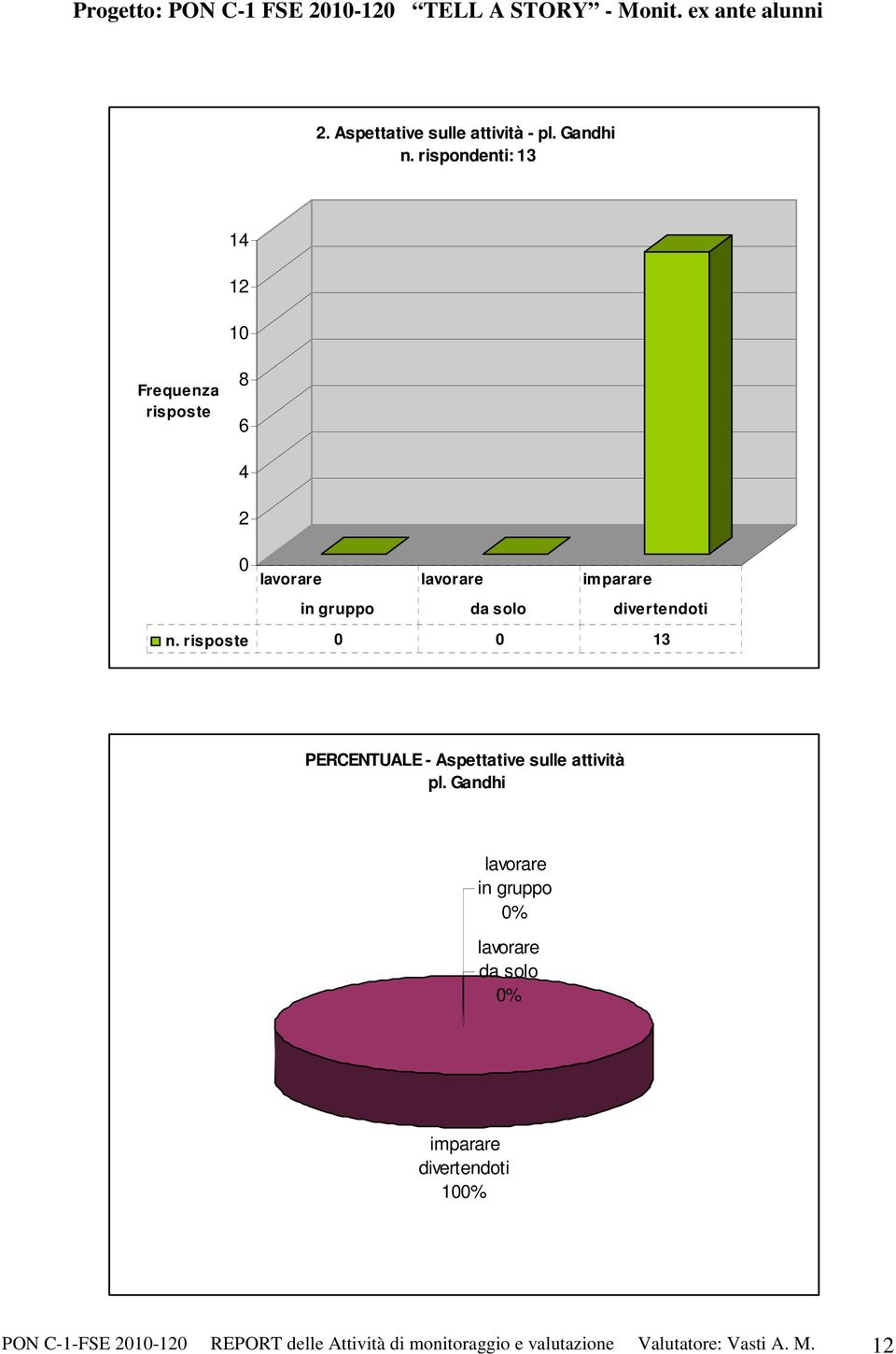 rispondenti: 13 14 12 1 Frequenza 8 6 4 2 lavorare lavorare imparare in gruppo da solo divertendoti n.