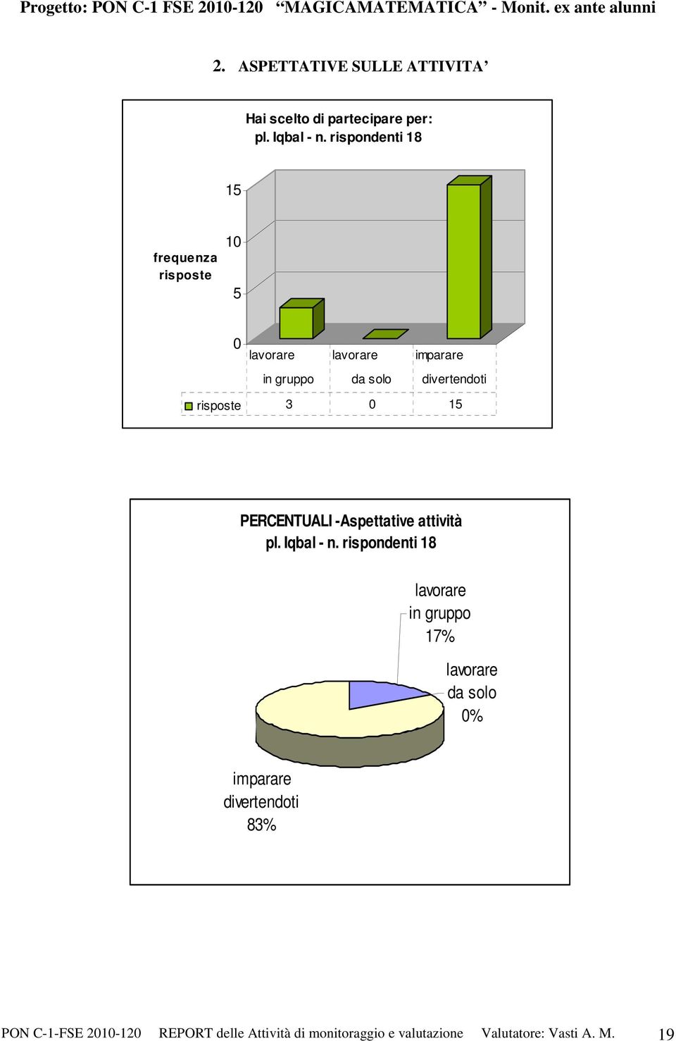 rispondenti 18 15 frequenza 1 5 lavorare lavorare imparare in gruppo da solo divertendoti 3 15 PERCENTUALI