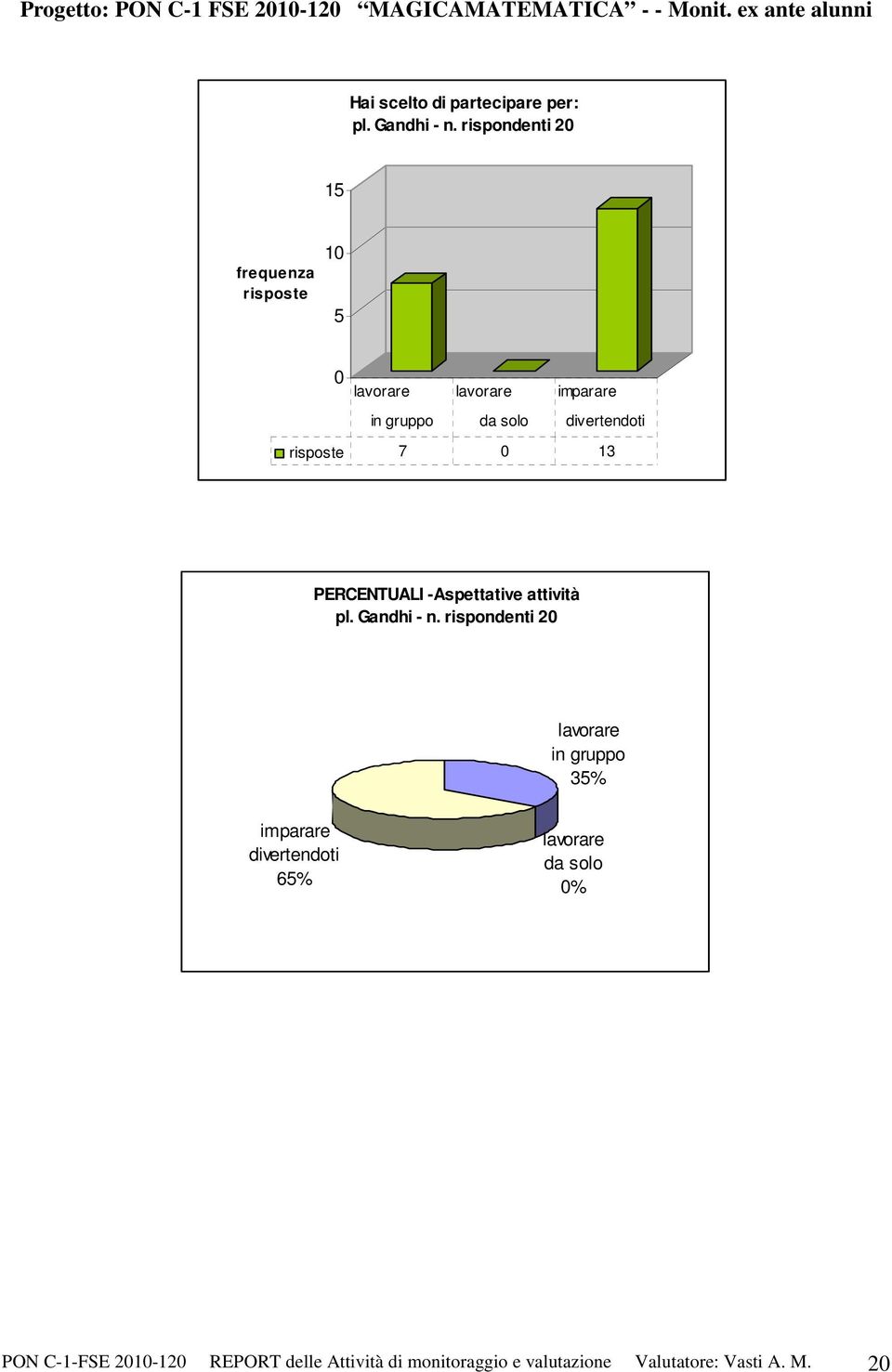 rispondenti 2 15 frequenza 1 5 lavorare lavorare imparare in gruppo da solo divertendoti 7 13 PERCENTUALI