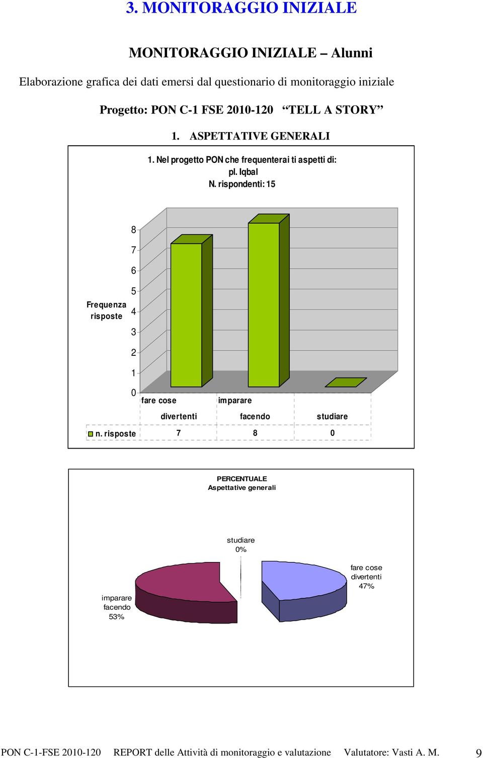 rispondenti: 15 8 7 6 Frequenza 5 4 3 2 1 fare cose imparare divertenti facendo studiare n.