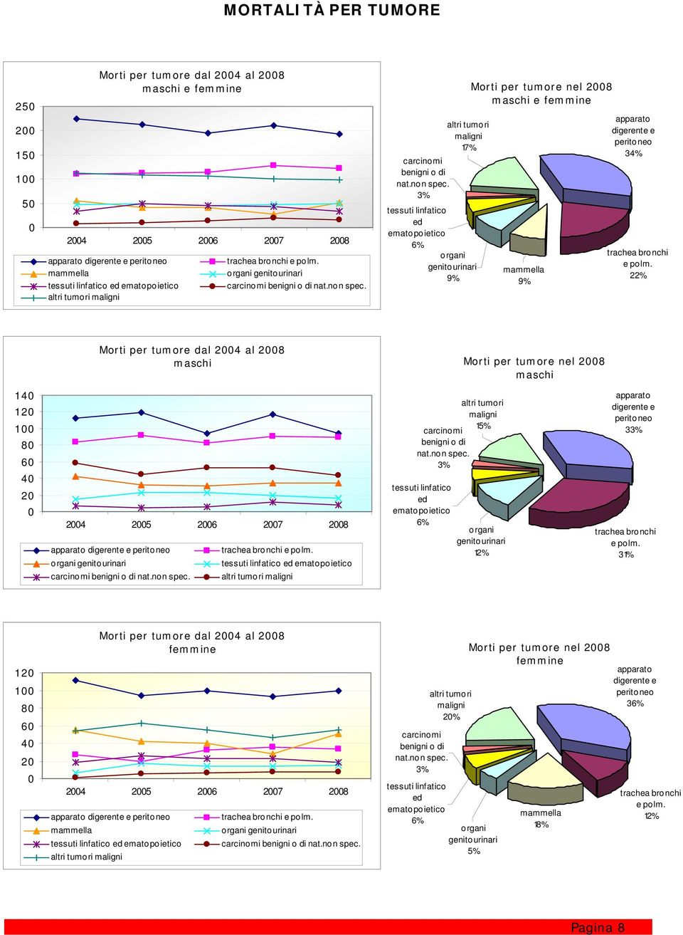altri tumori maligni 17% carcinomi benigni o di nat.non spec.