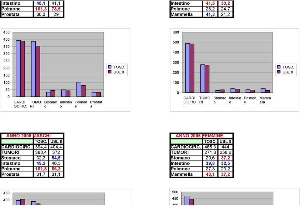 6 FEMMINE 39,, 68,3 388, 37 71,8 58,6 Stmc 3,3 5,5 Stmc,6 37, Intstin 9, 6,5 Intstin