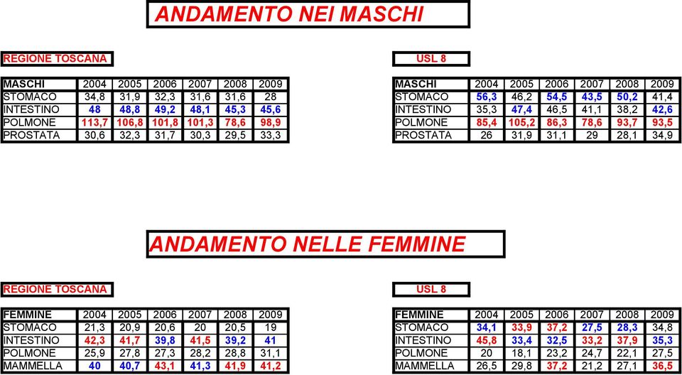 31,1 9 8,1 3,9 ANDAMENTO NELLE FEMMINE REGIONE TOSCANA FEMMINE 5 6 7 8 9 FEMMINE 5 6 7 8 9 STOMACO 1,3,9,6,5 19 STOMACO 3,1 33,9 37, 7,5 8,3 3,8 INTESTINO,3 1,7