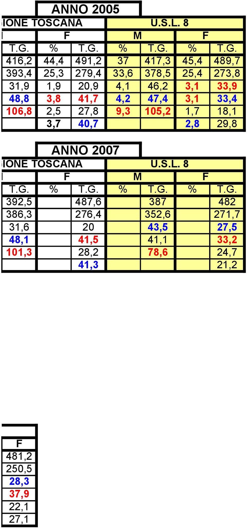 18,1 3,7,7,8 9,8 ANNO 7 REGIONE TOSCANA USL 8 M F M F TG % TG % TG % TG 39,5 87,6 387 8