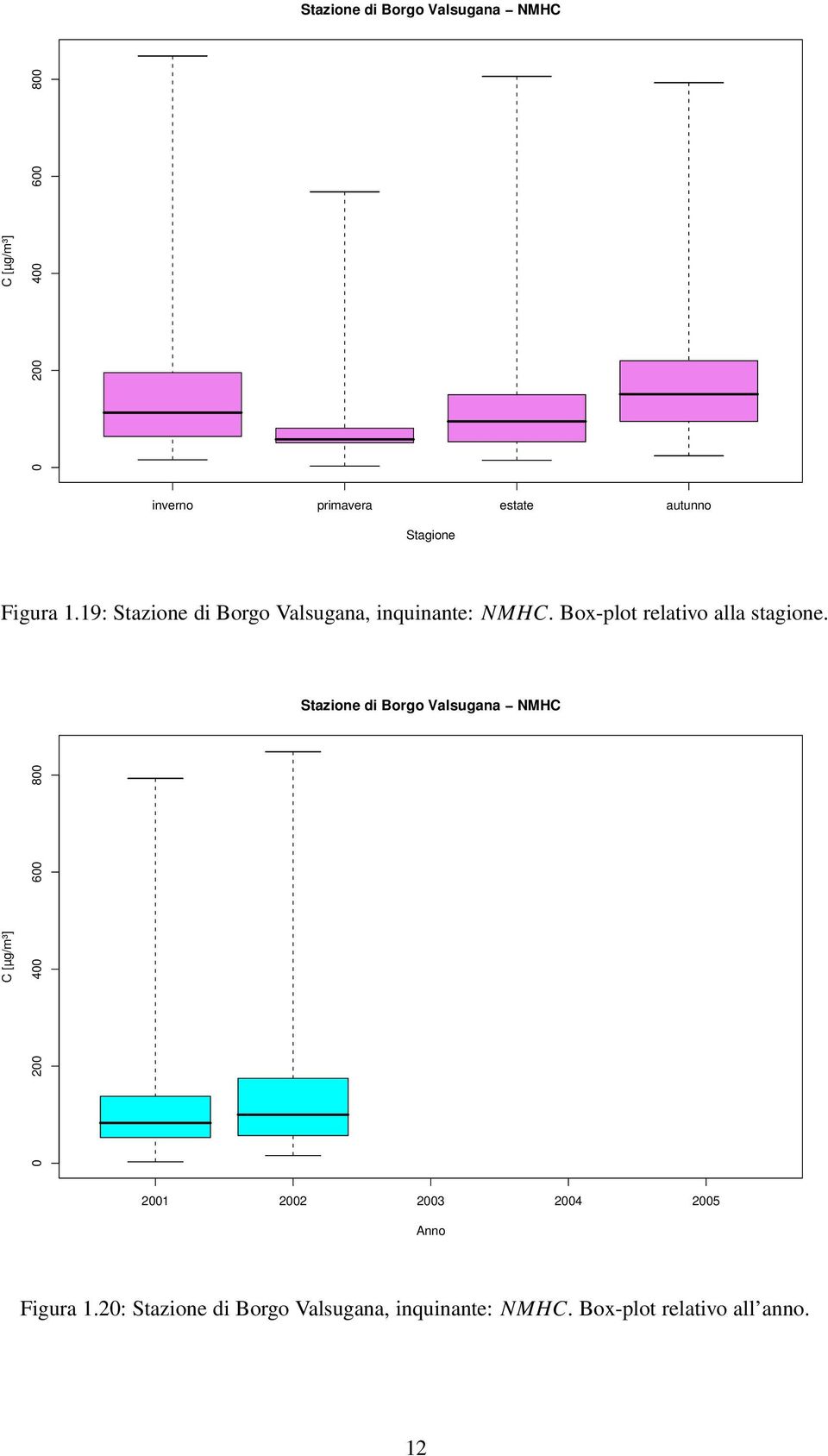 Box-plot relativo alla stagione.