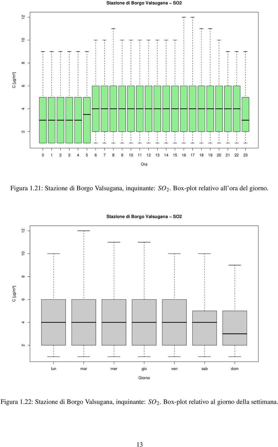 Box-plot relativo all ora del giorno.