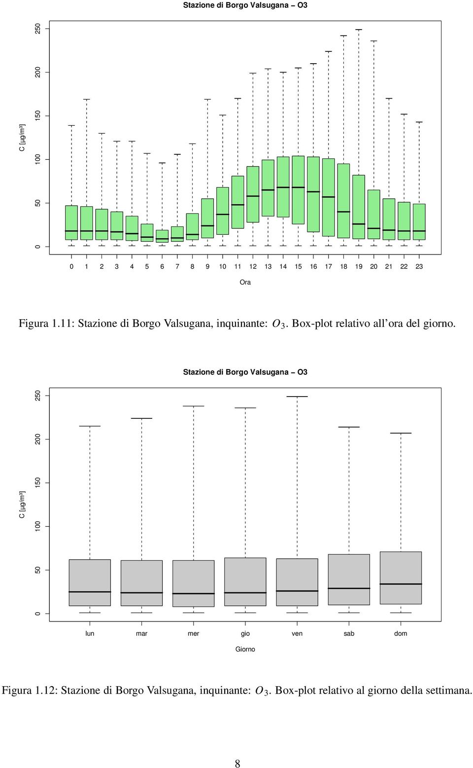 Box-plot relativo all ora del giorno.