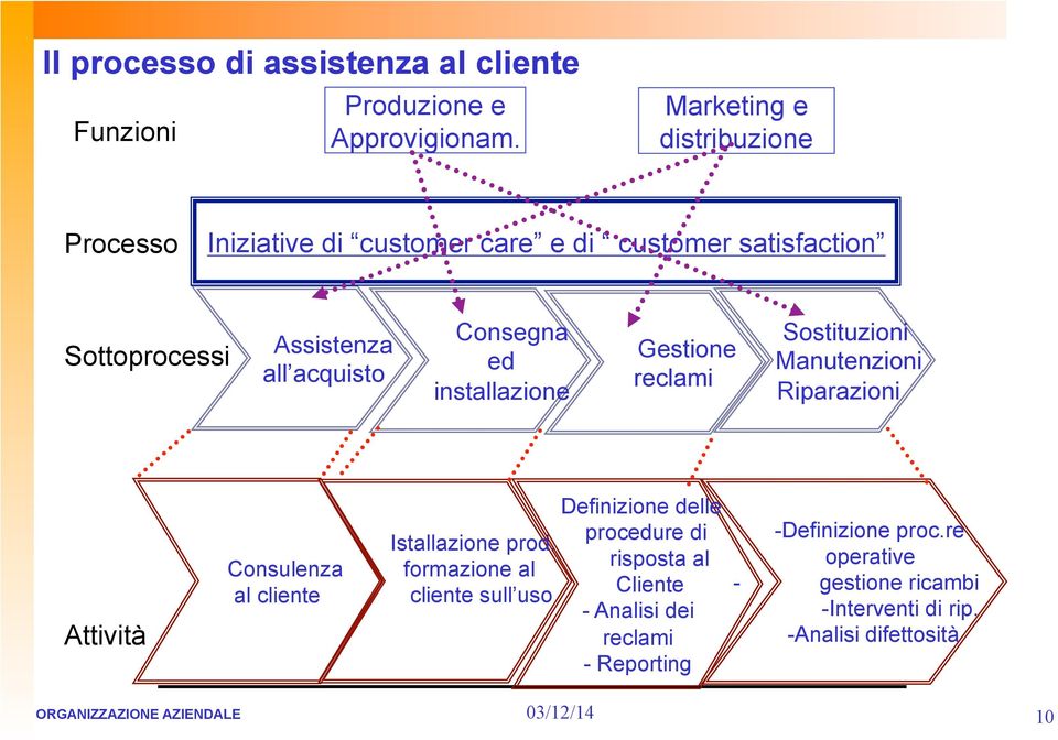 installazione Gestione reclami Sostituzioni Manutenzioni Riparazioni Attività Consulenza al cliente Istallazione prod.