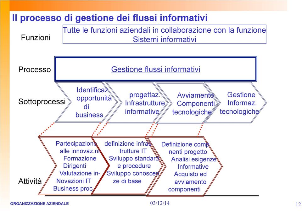 tecnologiche Attività Partecipazione alle innovaz.ni Formazione Dirigenti Valutazione in- Novazioni IT Business proc.