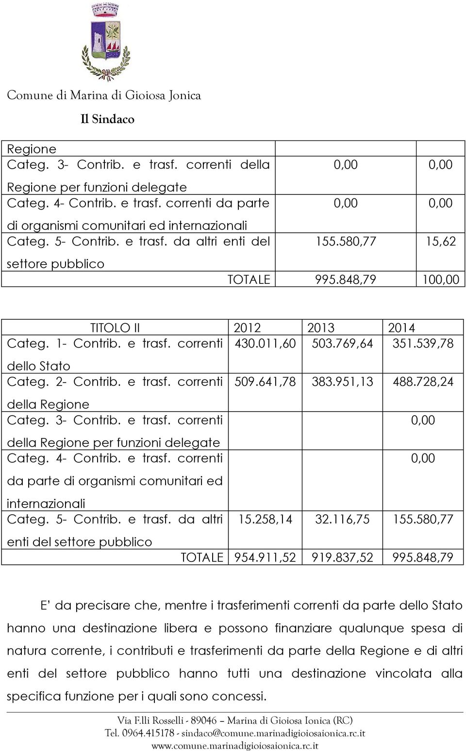 951,13 488.728,24 della Regione Categ. 3- Contrib. e trasf. correnti 0,00 della Regione per funzioni delegate Categ. 4- Contrib. e trasf. correnti 0,00 da parte di organismi comunitari ed internazionali Categ.