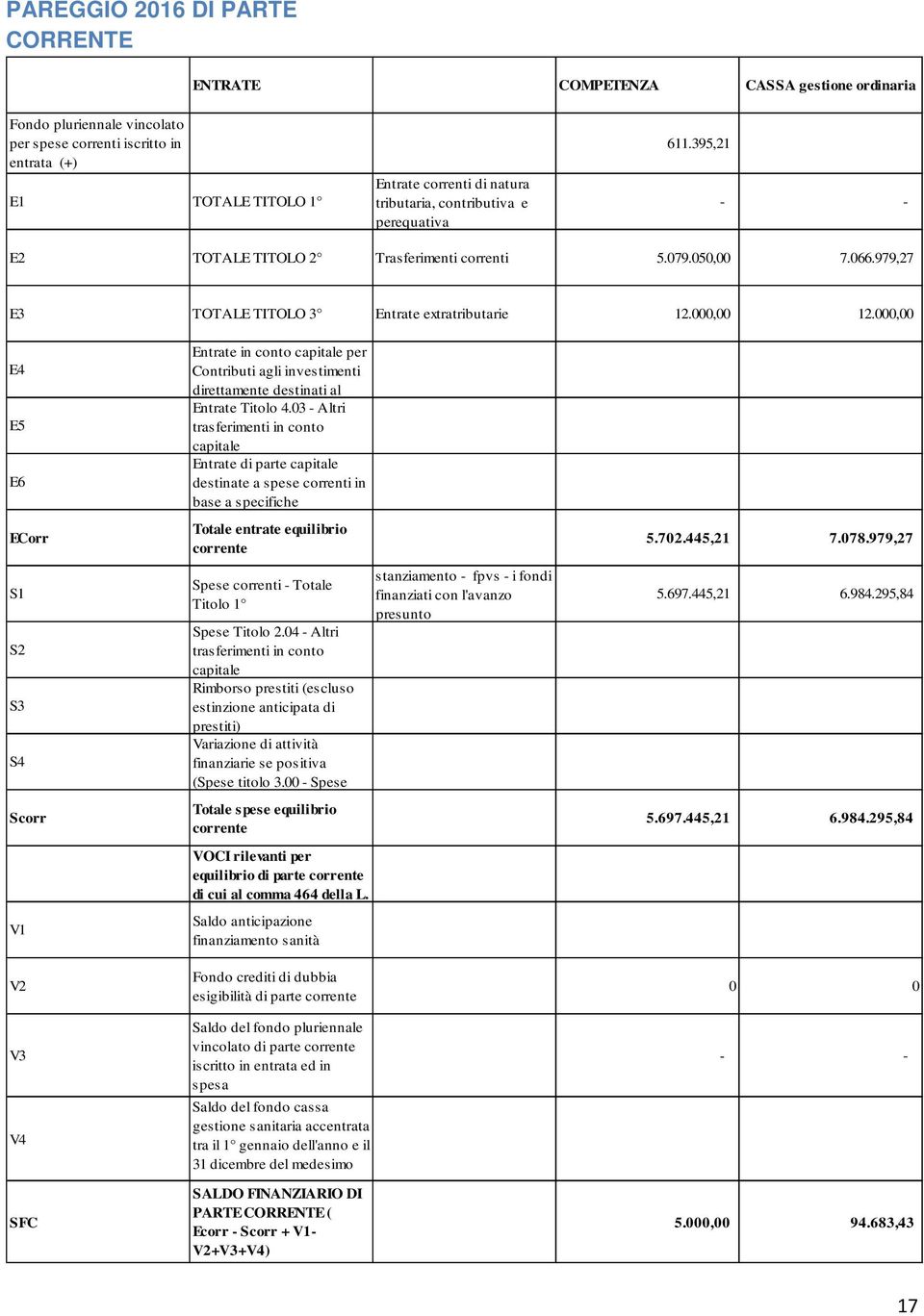 000,00 E4 E5 E6 ECorr S1 S2 S3 S4 Scorr V1 V2 V3 V4 SFC Entrate in conto capitale per Contributi agli investimenti direttamente destinati al Entrate Titolo 4.