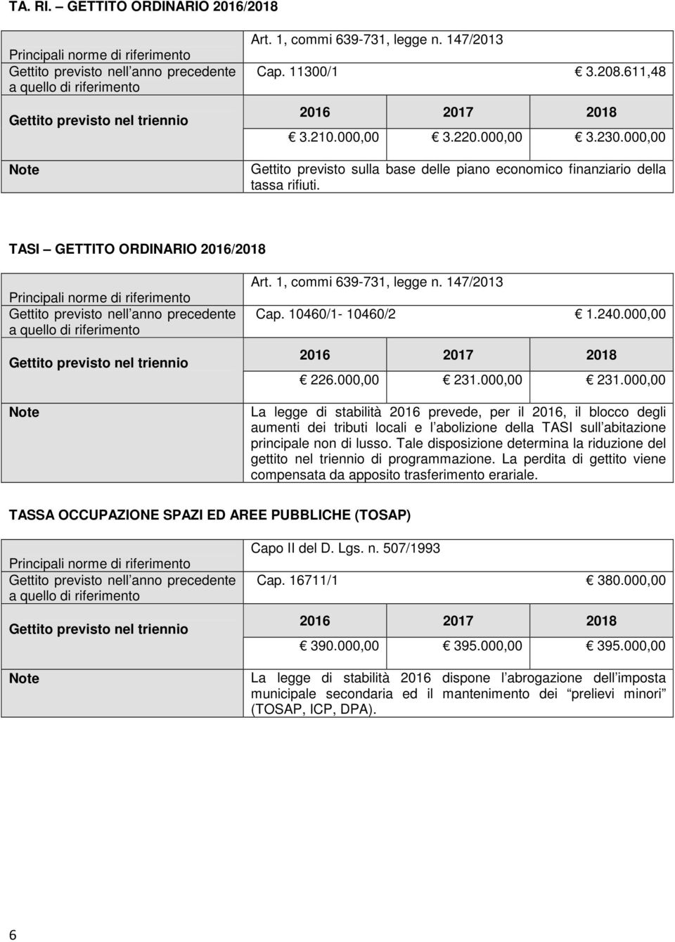 TASI GETTITO ORDINARIO 2016/2018 Principali norme di riferimento Gettito previsto nell anno precedente a quello di riferimento Gettito previsto nel triennio Note Art. 1, commi 639-731, legge n.