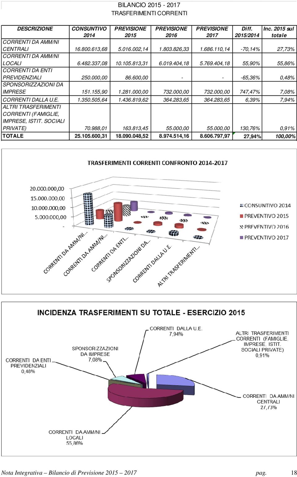 600,00 - - -65,36% 0,48% SPONSORIZZAZIONI DA IMPRESE 151.155,90 1.281.000,00 732.000,00 732.000,00 747,47% 7,08% CORRENTI DALLA U.E. 1.350.505,64 1.436.819,62 364.283,65 364.