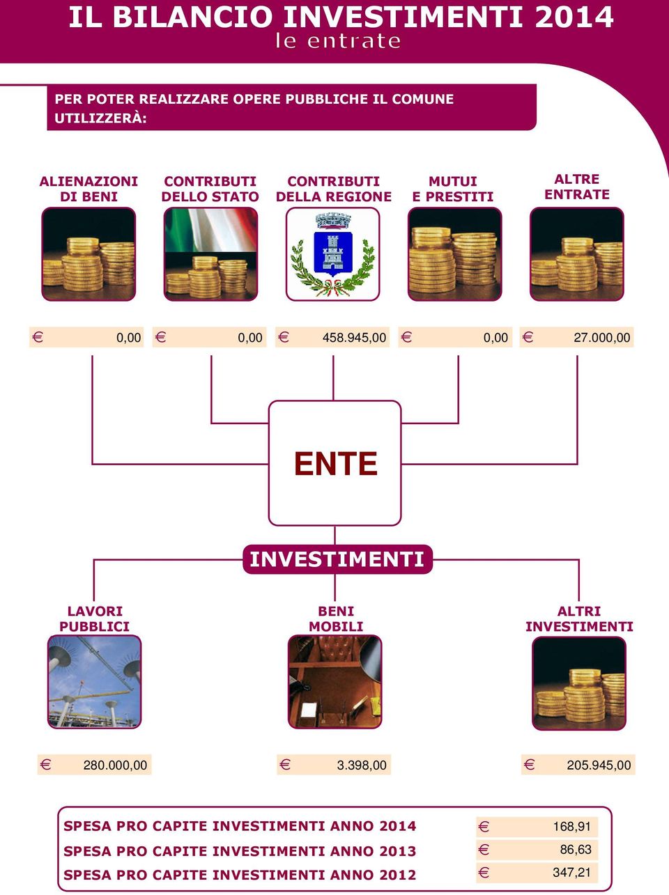 PRESTITI ALTRE ENTRATE INVESTIMENTI LAVORI PUBBLICI BENI MOBILI ALTRI INVESTIMENTI SPESA PRO