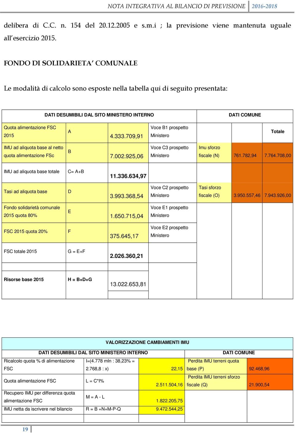 709,91 Voce B1 prospetto Ministero Totale IMU ad aliquota base al netto quota alimentazione FSc B 7.002.925,06 Voce C3 prospetto Ministero Imu sforzo fiscale (N) 761.782,94 7.764.