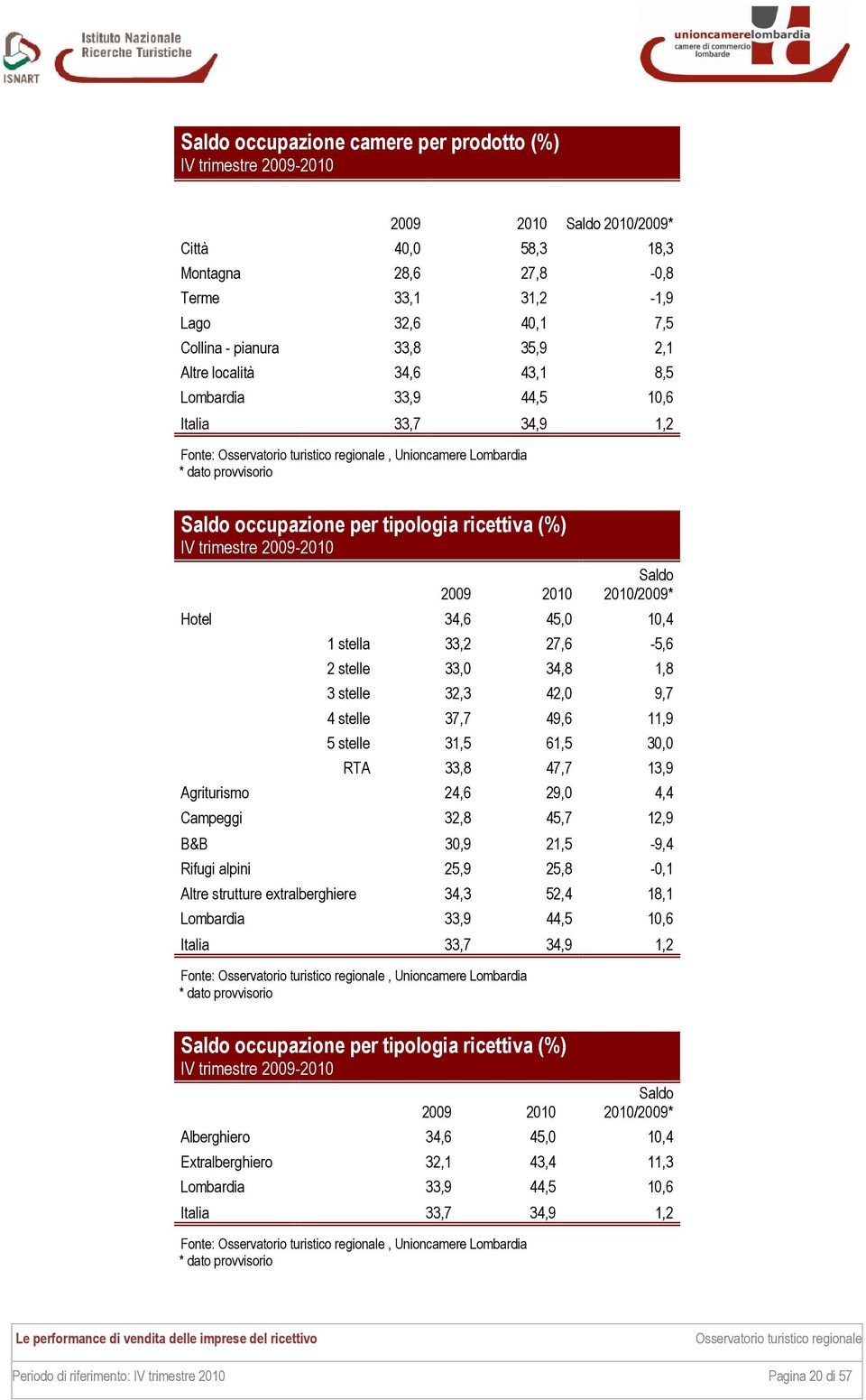 2009-2010 2009 2010 Saldo 2010/2009* Hotel 34,6 45,0 10,4 1 stella 33,2 27,6-5,6 2 stelle 33,0 34,8 1,8 3 stelle 32,3 42,0 9,7 4 stelle 37,7 49,6 11,9 5 stelle 31,5 61,5 30,0 RTA 33,8 47,7 13,9