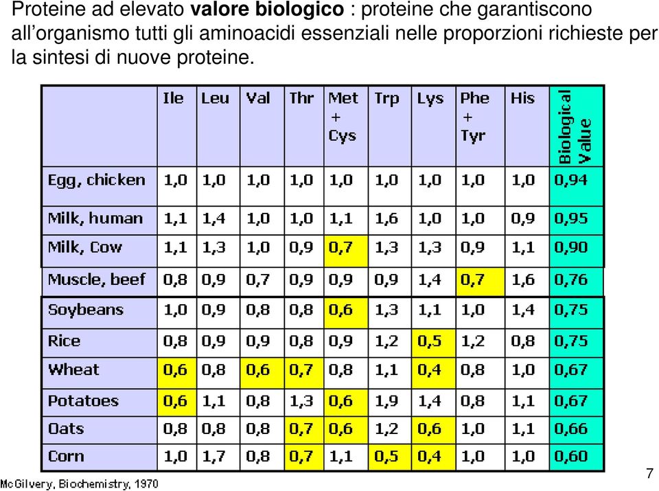 tutti gli aminoacidi essenziali nelle