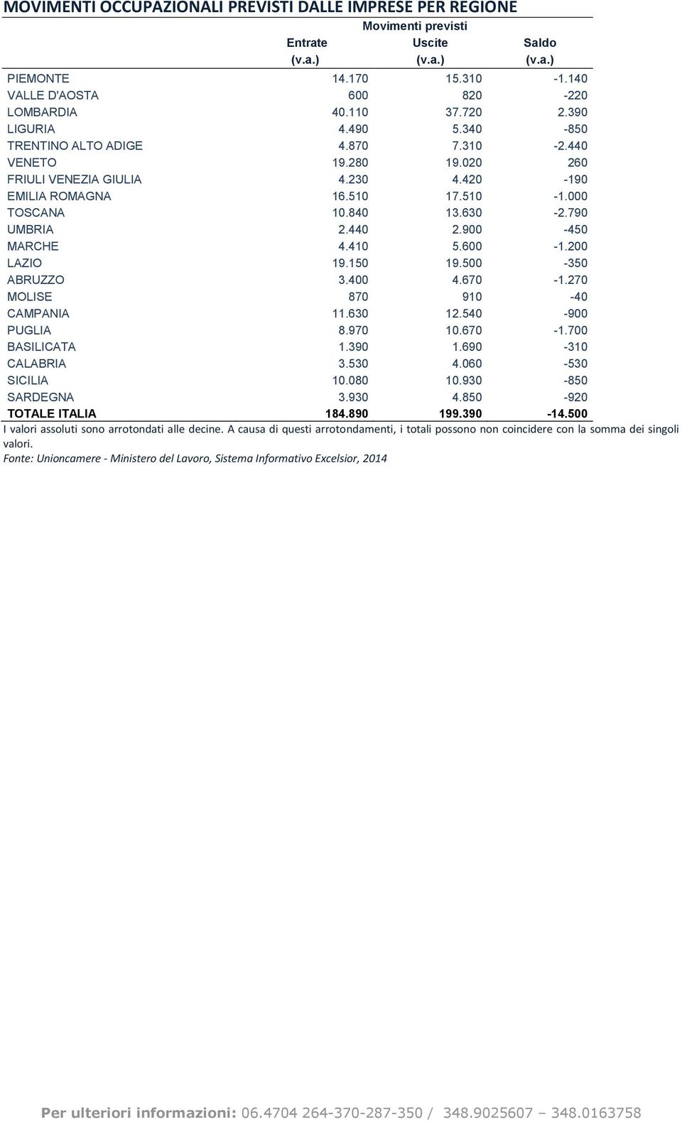 900-450 MARCHE 4.410 5.600-1.200 LAZIO 19.150 19.500-350 ABRUZZO 3.400 4.670-1.270 MOLISE 870 910-40 CAMPANIA 11.630 12.540-900 PUGLIA 8.970 10.670-1.700 BASILICATA 1.390 1.690-310 CALABRIA 3.530 4.