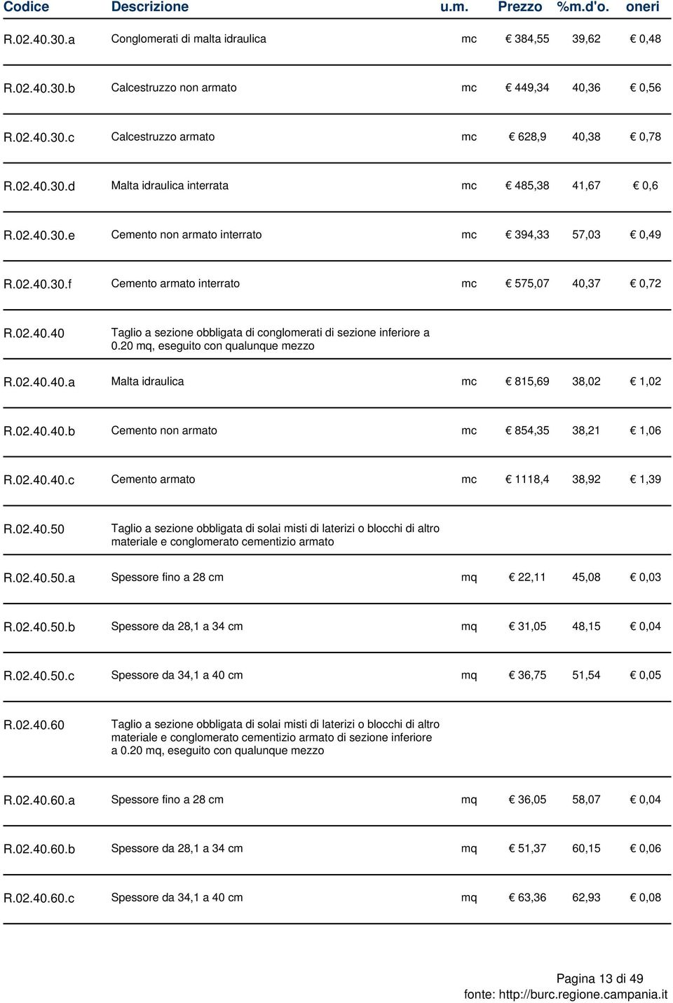 20 mq, eseguito con qualunque mezzo R.02.40.40.a Malta idraulica mc 815,69 38,02 1,02 R.02.40.40.b Cemento non armato mc 854,35 38,21 1,06 R.02.40.40.c Cemento armato mc 1118,4 38,92 1,39 R.02.40.50 Taglio a sezione obbligata di solai misti di laterizi o blocchi di altro materiale e conglomerato cementizio armato R.