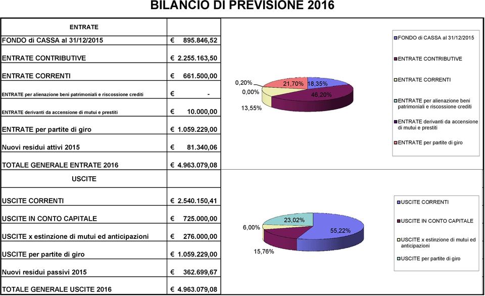 ENTRATE derivanti da accensione di mutui e prestiti 10.000,00 0 ENTRATE derivanti da accensione di mutui e prestiti ENTRATE per partite di giro 1.059.