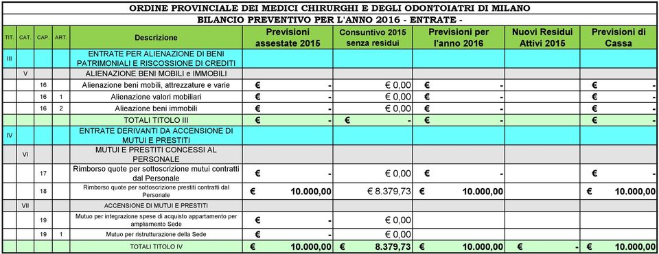 valori mobiliari - 0,00 - - 16 2 Alieazione beni immobili - 0,00 - - TOTAL TTOLO ENTRATE DERVANT DA ACCENSONE D MUTU E PRESTT MUTU E PRESTT CONCESS AL PERSONALE 17 Rimborso quote per sottoscrizione