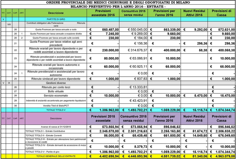 045,00 563.339,00 9.292,00 572.631,00 20 1 Quota Fnomceo per tassa annuale a esazione diretta 7.245,00 9.269,00 9.660,00 9.