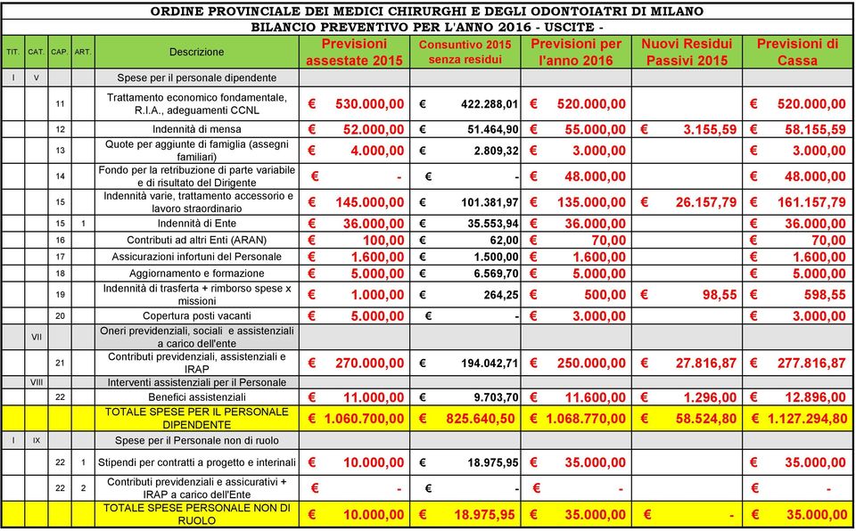 000,00 48.000,00 15 ndennità varie, trattamento accessorio e lavoro straordinario 145.000,00 101.381,97 135.000,00 26.157,79 161.157,79 15 1 ndennità di Ente 36.000,00 35.553,94 36.000,00 36.