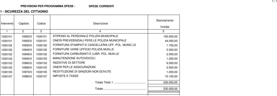 LE 000 096/0 000 FORNITURA CARBURANTI E LUBR. POL. MUN.