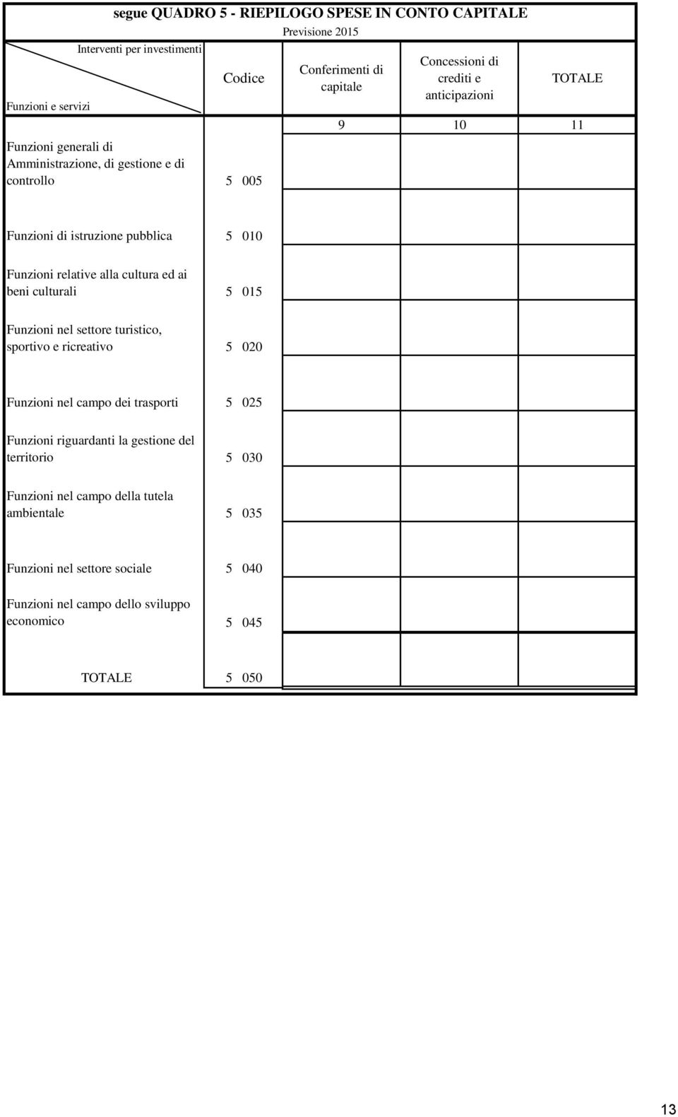 cultura ed ai beni culturali 5 015 Funzioni nel settore turistico, sportivo e ricreativo 5 020 Funzioni nel campo dei trasporti 5 025 Funzioni riguardanti la