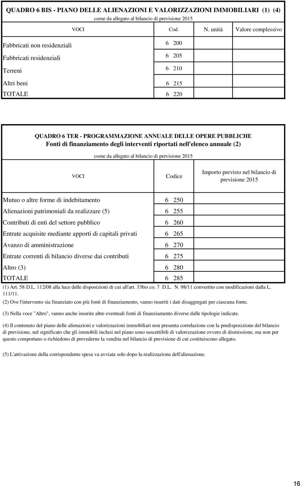 di finanziamento degli interventi riportati nell'elenco annuale (2) come da allegato al bilancio di previsione 2015 VOCI Importo previsto nel bilancio di previsione 2015 Mutuo o altre forme di