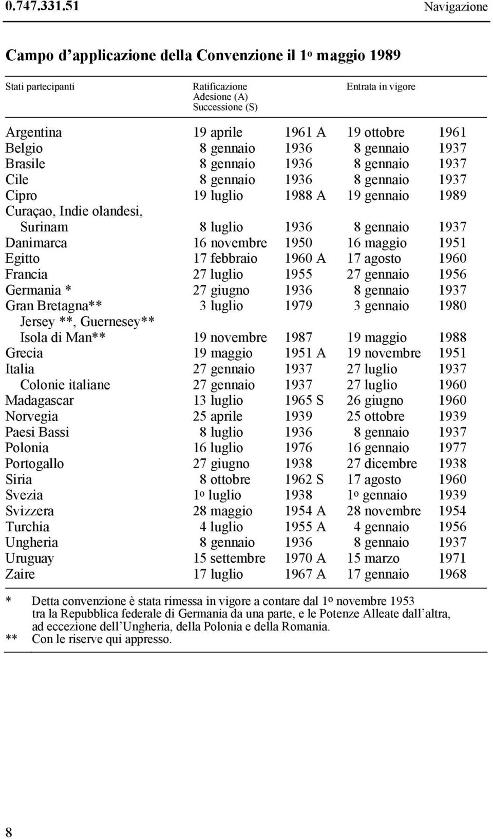 Belgio 8 gennaio 1936 8 gennaio 1937 Brasile 8 gennaio 1936 8 gennaio 1937 Cile 8 gennaio 1936 8 gennaio 1937 Cipro 19 luglio 1988 A 19 gennaio 1989 Curaçao, Indie olandesi, Surinam 8 luglio 1936 8