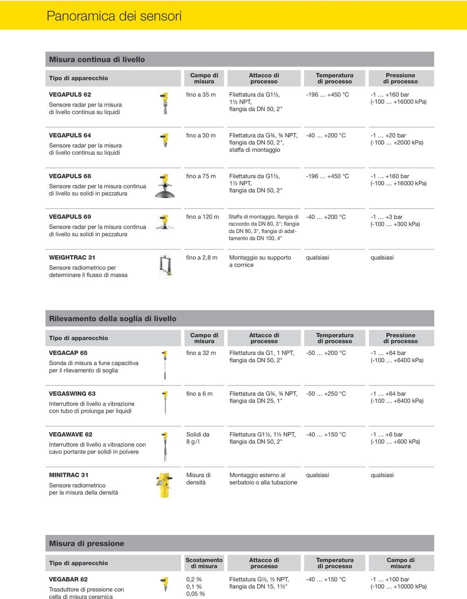 liquidi fino a 30 m Filettatura da G¾, ¾ NPT, flangia da DN 50, 2", staffa di montaggio -40 +200 C -1 +20 bar (-100 +2000 kpa) VEGAPULS 68 Sensore radar per la misura continua di livello su solidi in