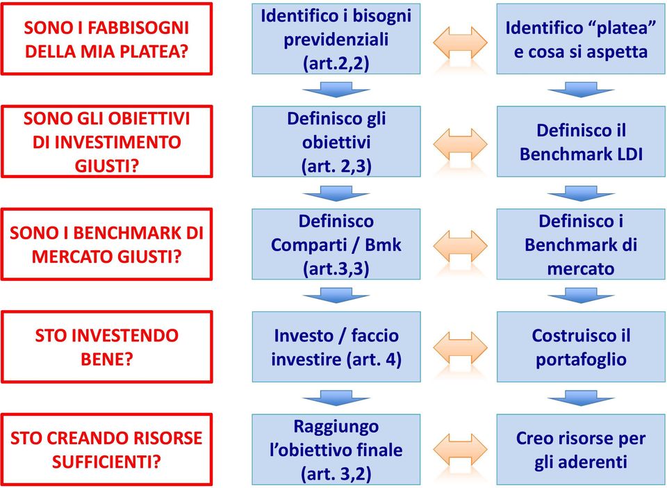 2,3) Definisco il Benchmark LDI SONO I BENCHMARK DI MERCATO GIUSTI? Definisco Comparti / Bmk (art.