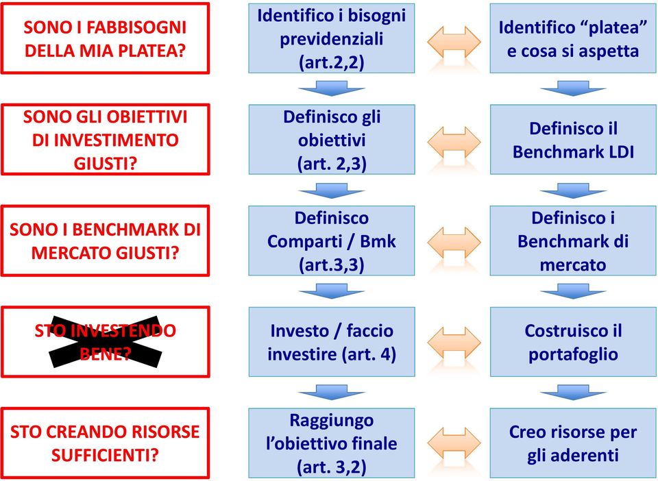 2,3) Definisco il Benchmark LDI SONO I BENCHMARK DI MERCATO GIUSTI? Definisco Comparti / Bmk (art.