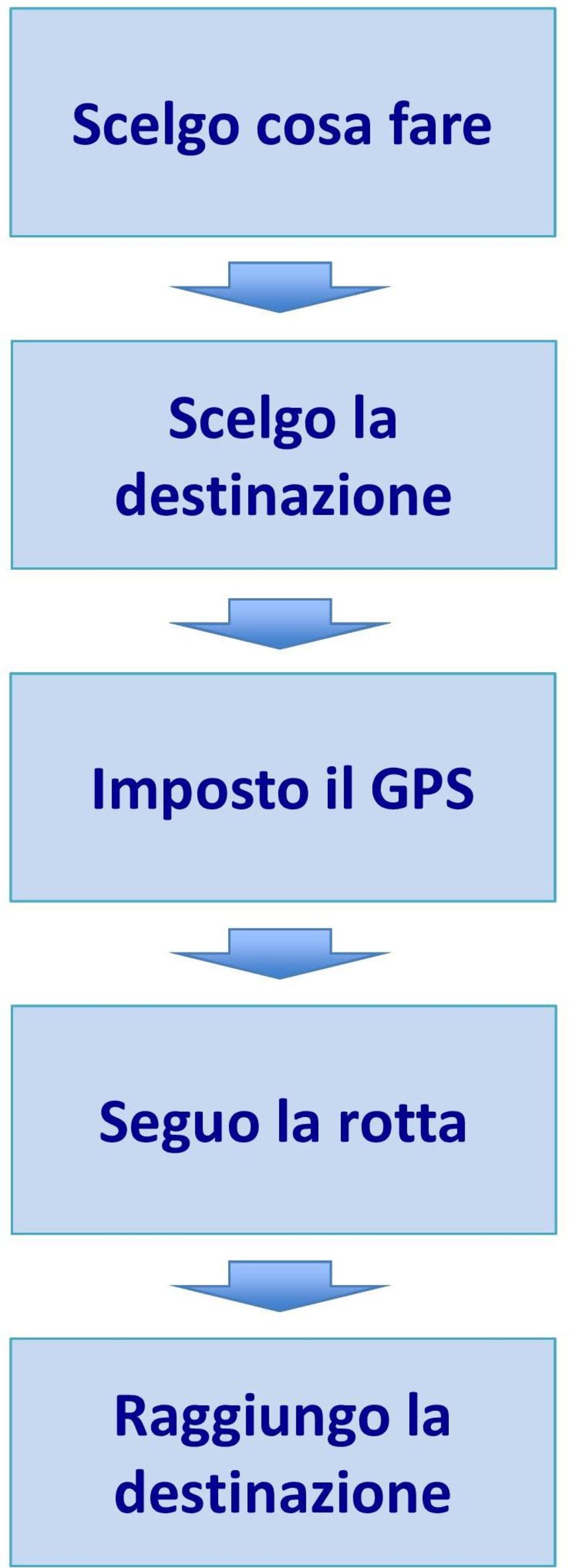 il GPS Seguo la