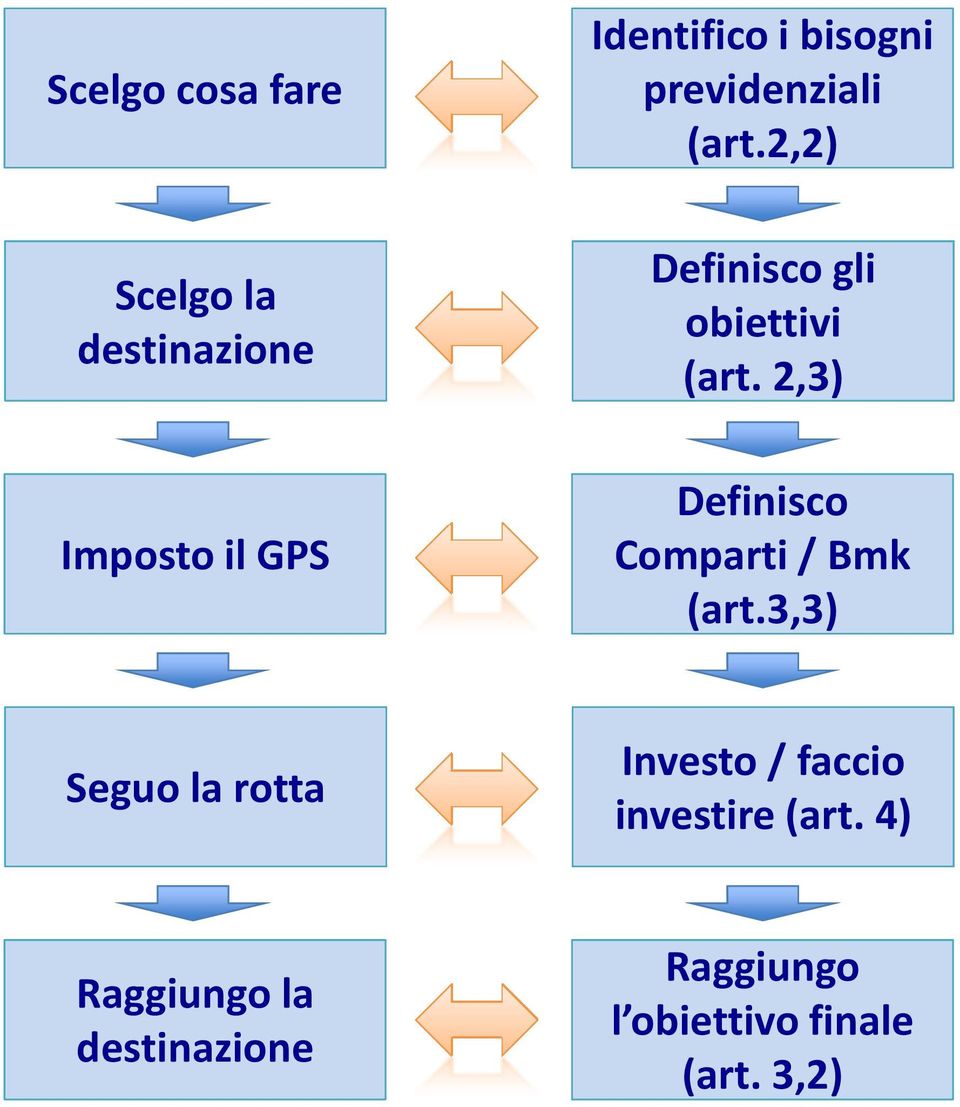 2,3) Definisco Comparti / Bmk (art.