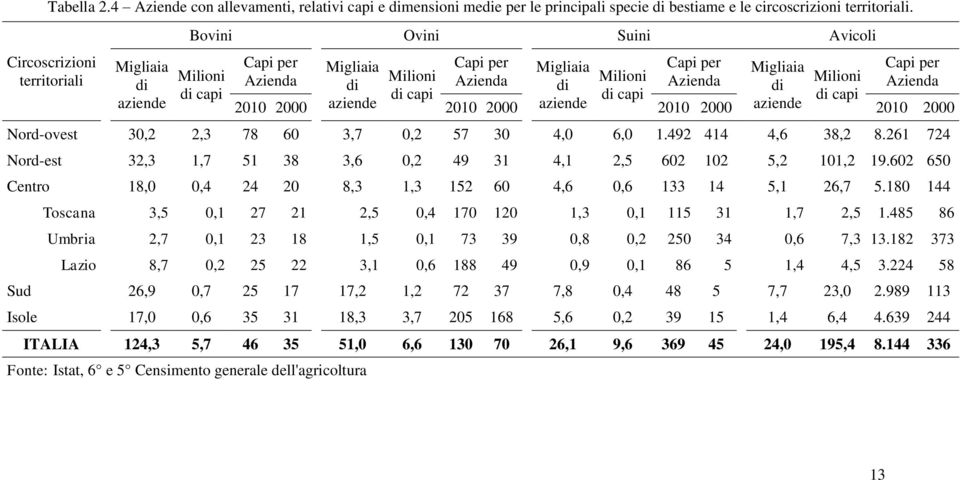 Milioni di Azienda di capi di capi di capi 2010 2000 aziende 2010 2000 aziende 2010 2000 aziende 2010 2000 Nord-ovest 30,2 2,3 78 60 3,7 0,2 57 30 4,0 6,0 1.492 414 4,6 38,2 8.