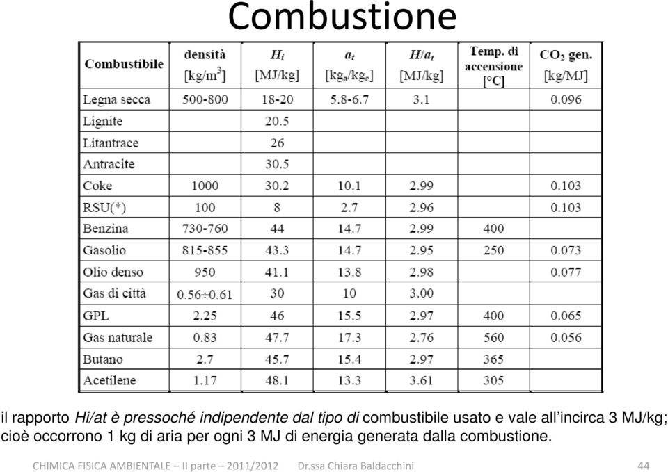 di aria per ogni 3 MJ di energia generata dalla combustione.