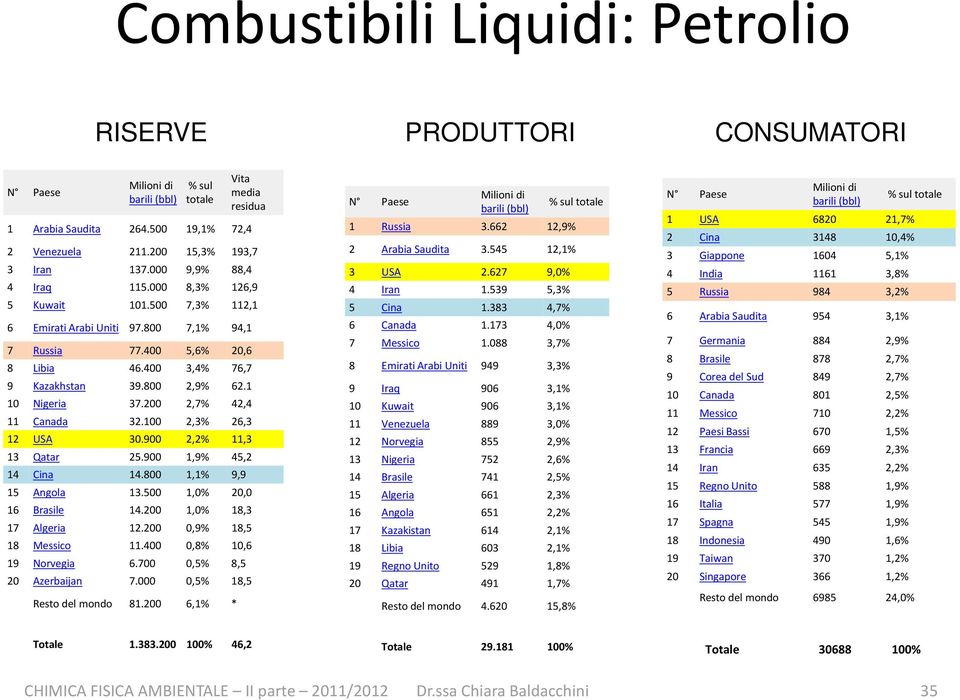 400 3,4% 76,7 9 Kazakhstan 39.800 2,9% 62.1 10 Nigeria 37.200 2,7% 42,4 11 Canada 32.100 2,3% 26,3 12 USA 30.900 2,2% 11,3 13 Qatar 25.900 1,9% 45,2 14 Cina 14.800 1,1% 9,9 15 Angola 13.