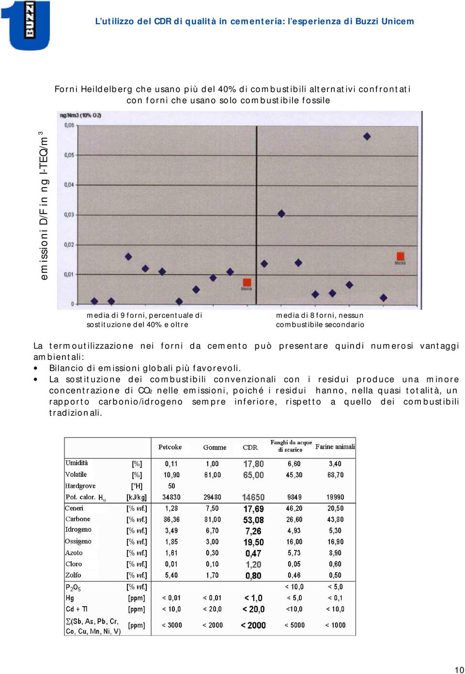 numerosi vantaggi ambientali: Bilancio di emissioni globali più favorevoli.