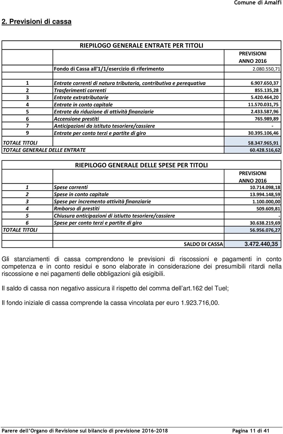 031,75 5 Entrate da riduzione di attività finanziarie 2.433.587,96 6 Accensione prestiti 765.989,89 7 Anticipazioni da istituto tesoriere/cassiere - 9 Entrate per conto terzi e partite di giro 30.395.