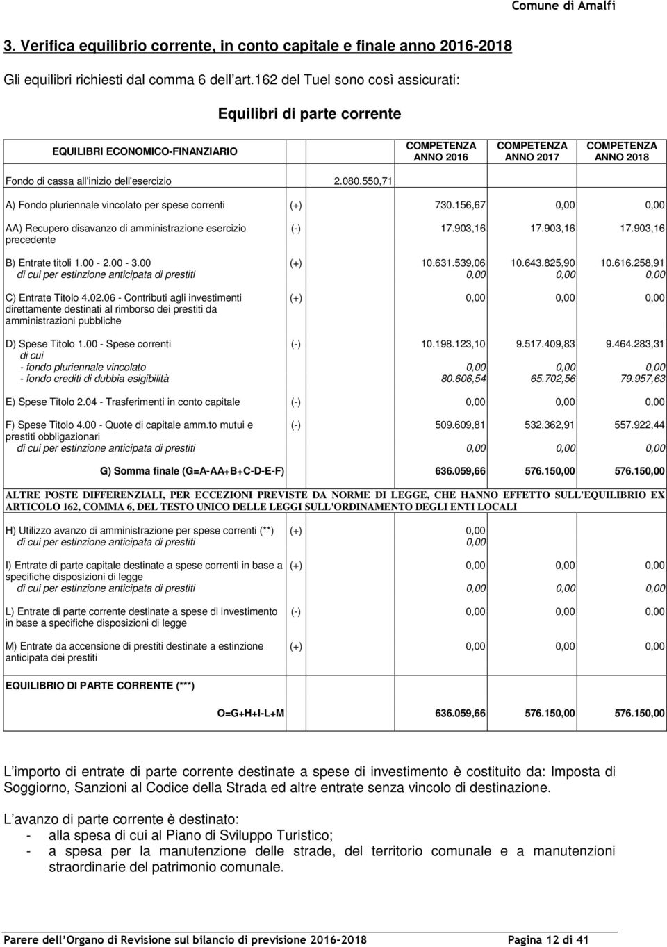 2.080.550,71 A) Fondo pluriennale vincolato per spese correnti (+) 730.156,67 0,00 0,00 AA) Recupero disavanzo di amministrazione esercizio precedente (-) 17.903,16 17.903,16 17.903,16 B) Entrate titoli 1.