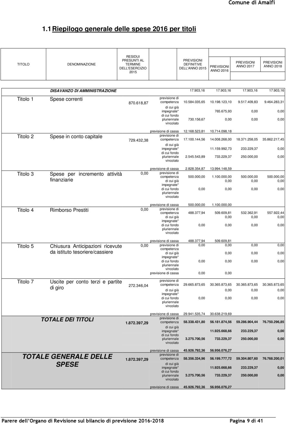 283,31 di cui già impegnate* 765.675,93 0,00 0,00 di cui fondo pluriennale vincolato 730.