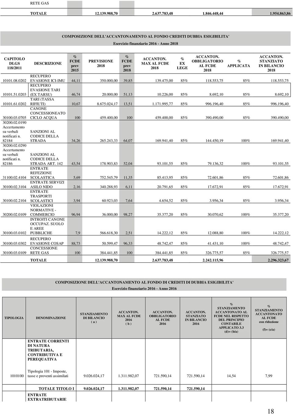 02.0190 Accertamento su verbali notificati n. 82184 30200.02.0290 Accertamento su verbali notificati n. 82186 31100.02.4104 30100.02.3104 30100.02.2104 30200.02.0109 30100.03.0102 30100.03.0302 30100.