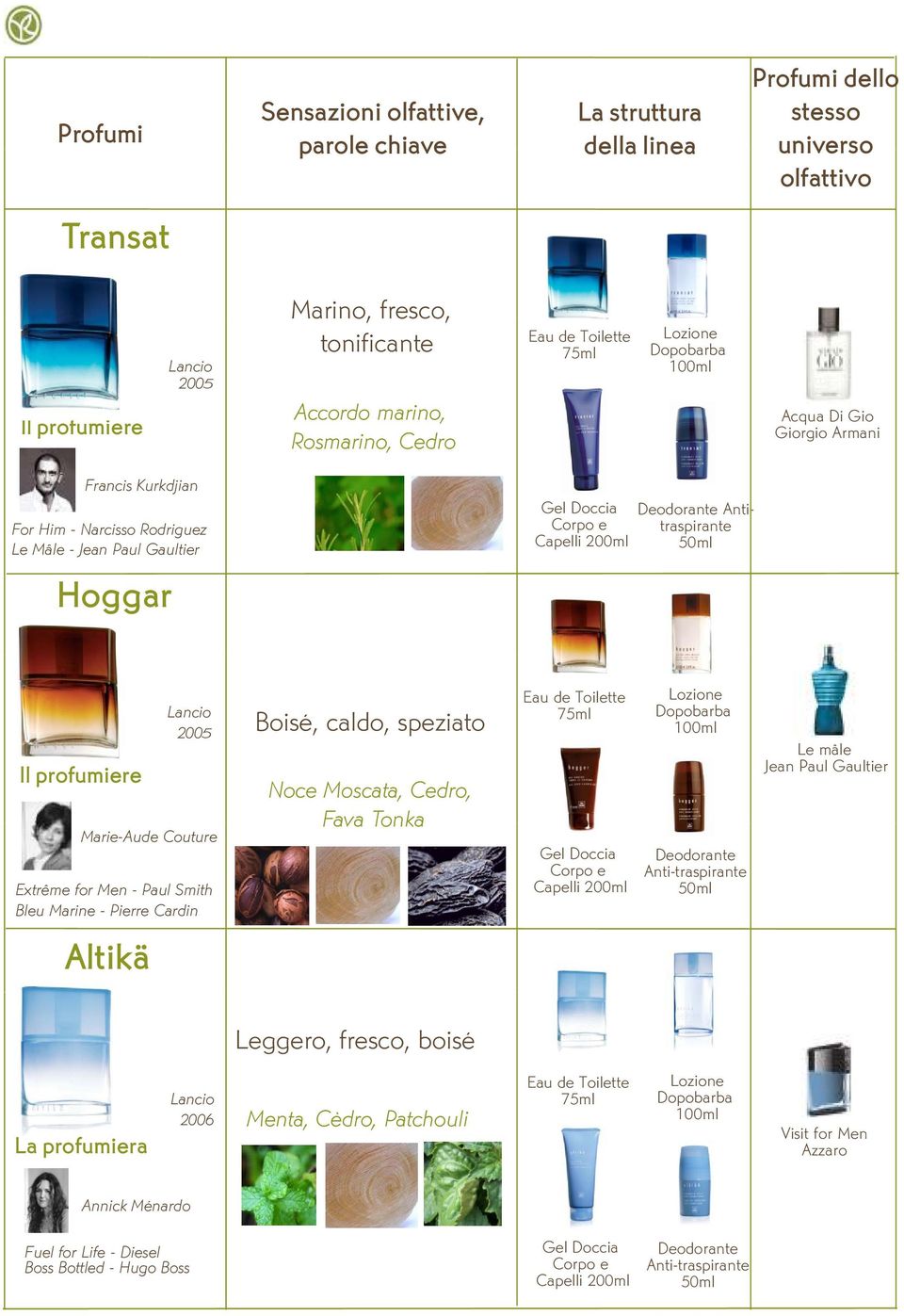 Men - Paul Smith Bleu Marine - Pierre Cardin 2005 Boisé, caldo, speziato Noce Moscata, Cedro, Fava Tonka Corpo e Capelli 200ml Anti-traspirante Le mâle Jean Paul Gaultier Altikä