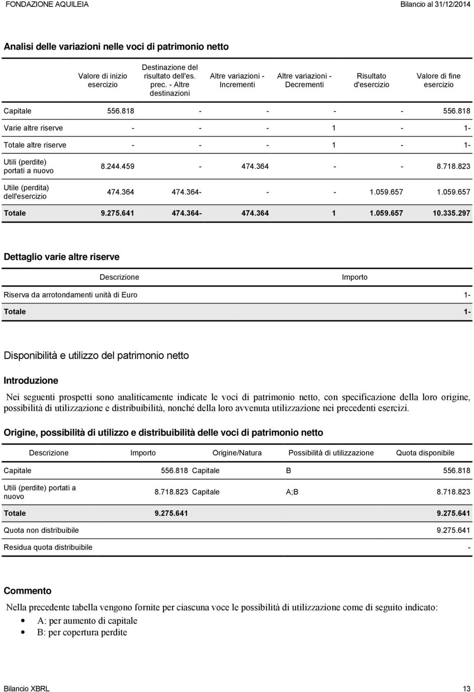 818 Varie altre riserve - - - 1-1- Totale altre riserve - - - 1-1- Utili (perdite) portati a nuovo Utile (perdita) dell'esercizio 8.244.459-474.364 - - 8.718.823 474.364 474.364- - - 1.059.