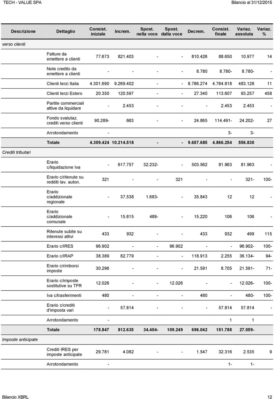 257 458 Partite commerciali attive da liquidare Fondo svalutaz. crediti verso clienti - 2.453 - - - 2.453 2.453-90.289-663 - - 24.865 114.491-24.202-27 Arrotondamento - 3-3- Totale 4.309.424 10.214.