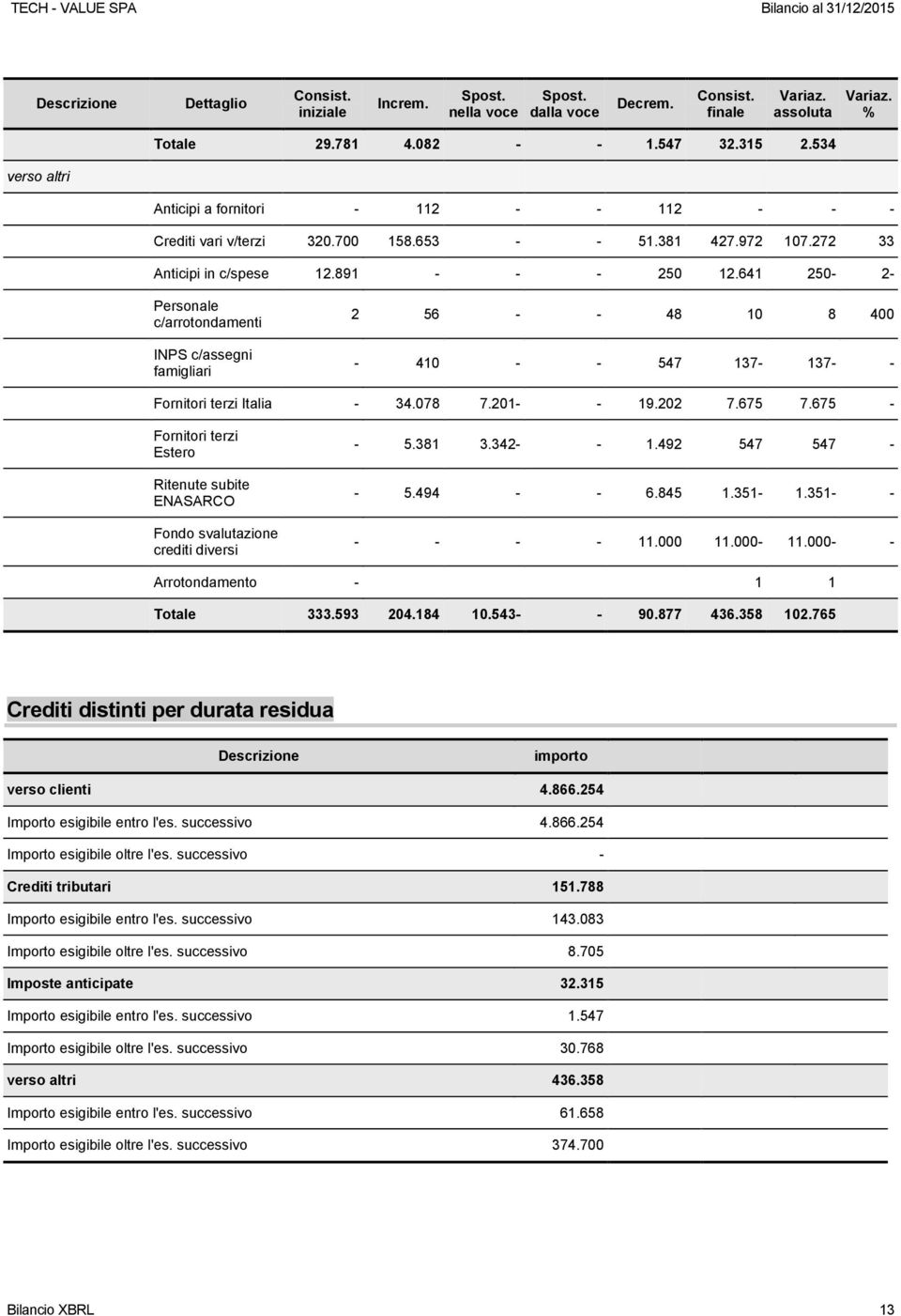 641 250-2- Personale c/arrotondamenti INPS c/assegni famigliari 2 56 - - 48 10 8 400-410 - - 547 137-137- - Fornitori terzi Italia - 34.078 7.201- - 19.202 7.675 7.